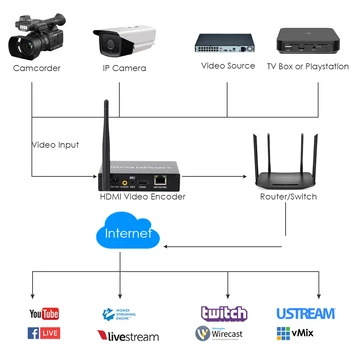 Traadita WiFi 1080P HDMI Video Kodeerija H. 265 Kodeerimine W/SD-Kaardi Pesa IPTV/videosalvestus/Live Broadcast YouTube ' i, Facebook 4